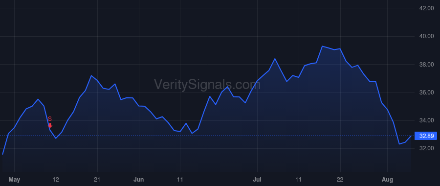 COCO price after insider trade by Verlinvest Beverages SA