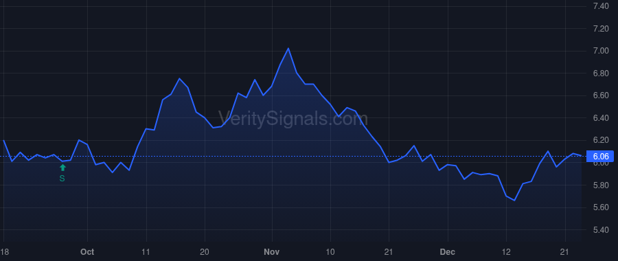 CODA price after insider trade by Gayle Annmarie