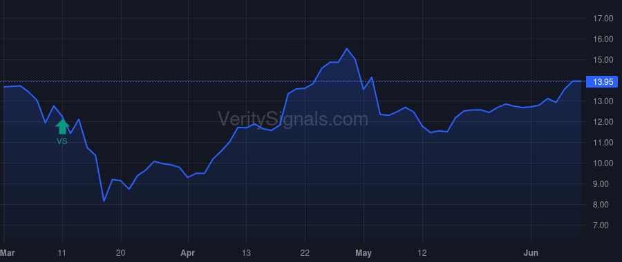 CODI price after insider trade by Anholt Investments Ltd.