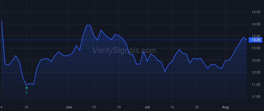 CODI price after insider trade by Anholt Investments Ltd.