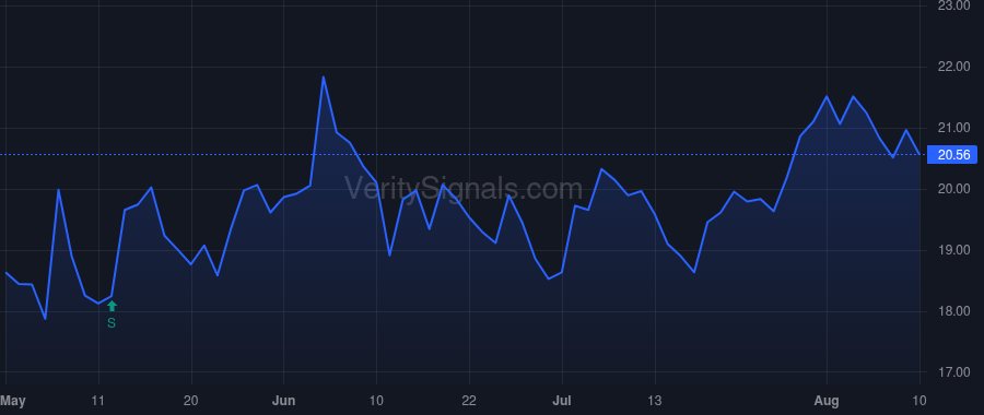 CODI price after insider trade by Anholt Investments Ltd.