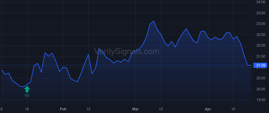 CODI price after insider trade by BURNS GORDON M