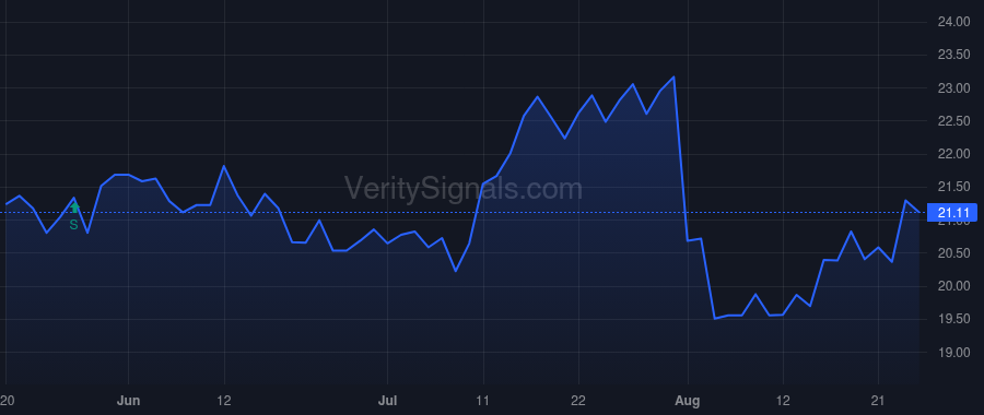 CODI price after insider trade by ENTERLINE LARRY L