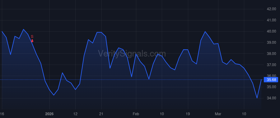 COGT price after insider trade by Green John L.