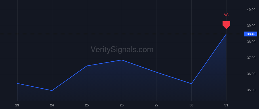 COGT price after insider trade by Fairmount Funds Management LLC