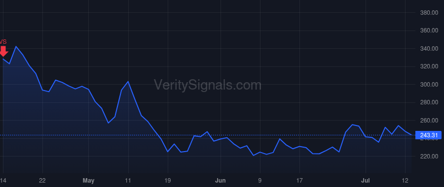 COIN price after insider trade by Armstrong Brian