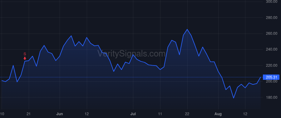 COIN price after insider trade by Choi Emilie