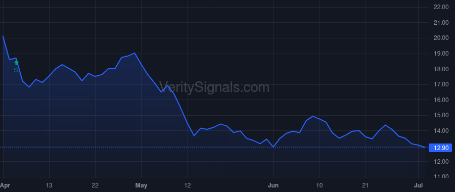 COMP price after insider trade by Reffkin Robert L.