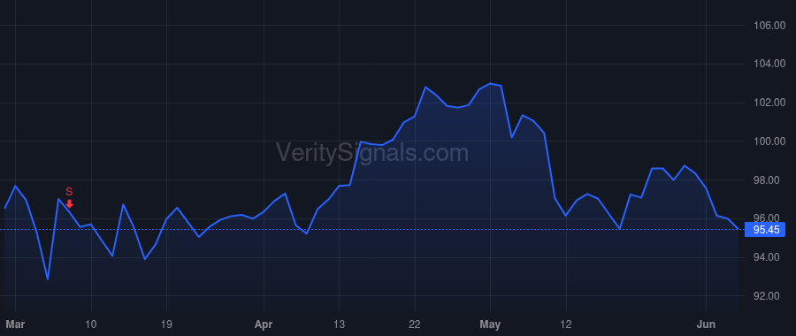 COO price after insider trade by White Albert G III