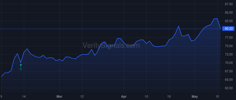 COOP price after insider trade by Weinbach Michael S