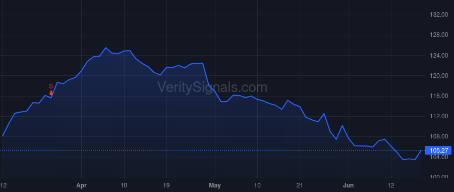COP price after insider trade by Lance Ryan Michael