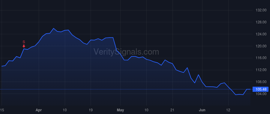 COP price after insider trade by Lance Ryan Michael