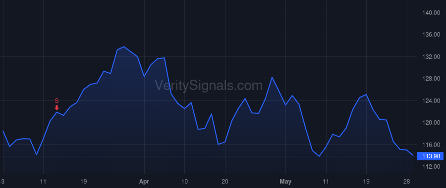 COP price after insider trade by LUNDQUIST ANDREW D