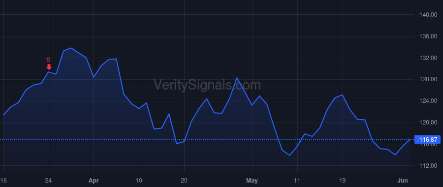 COP price after insider trade by Rose Kelly Brunetti