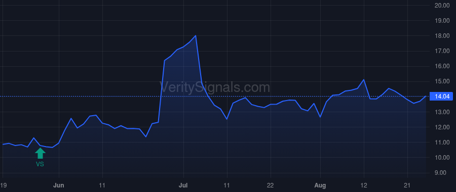 CORZ price after insider trade by Rozov Yadin