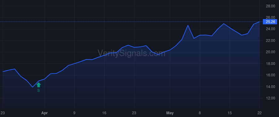 CORZ price after insider trade by VANGUARD PORTFOLIO MANAGEMENT LLC