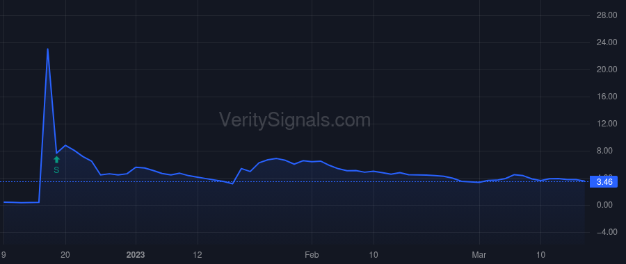 COSM price after insider trade by Siokas Grigorios