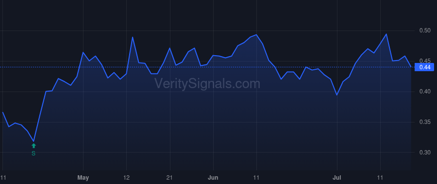COSM price after insider trade by Siokas Grigorios