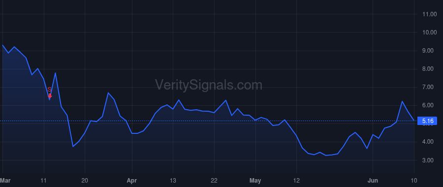 COTY price after insider trade by Laubies Pierre