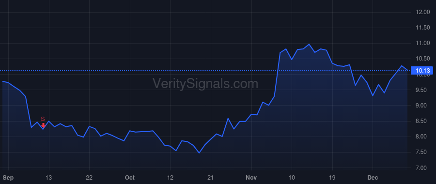 COTY price after insider trade by KKR Group Partnership L.P.