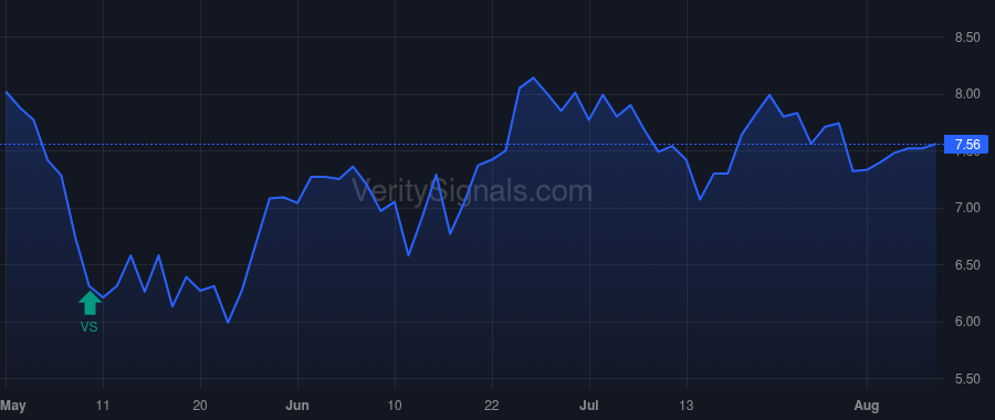 COTY price after insider trade by Goudet Olivier