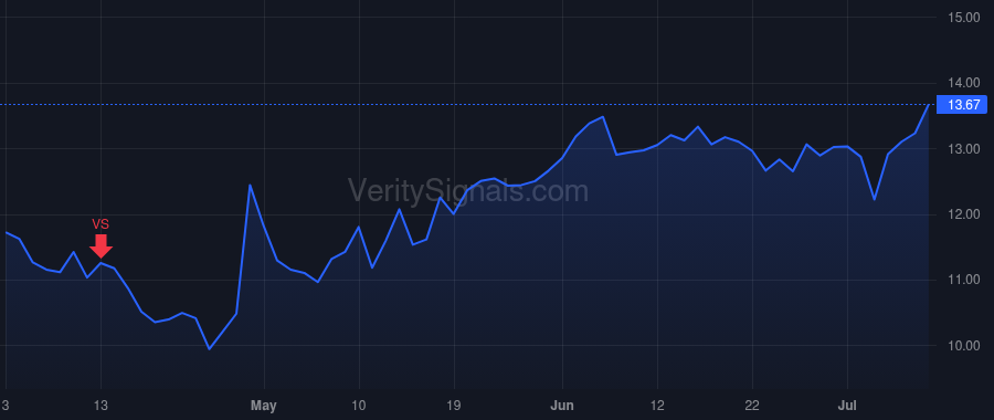 COUR price after insider trade by Maggioncalda Jeffrey Nacey