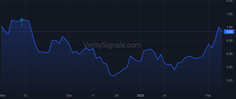 COYA price after insider trade by Swaminathan Arun