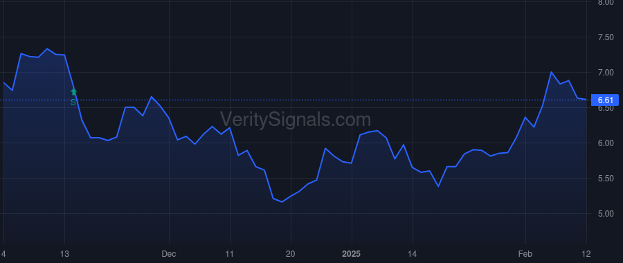 COYA price after insider trade by Swaminathan Arun