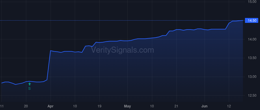 CPEFX price after insider trade by Williams Paul Jay