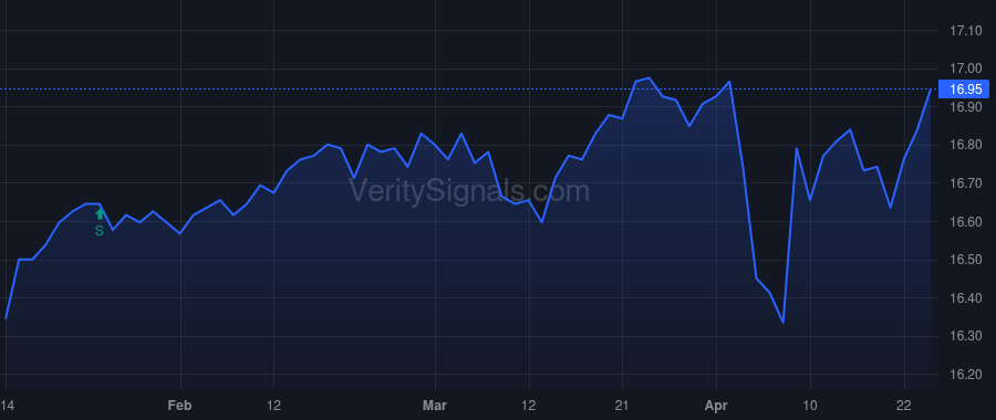 CPEFX price after insider trade by Williams Paul Jay