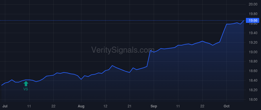 CPEFX price after insider trade by Nesbitt Stephen Lane
