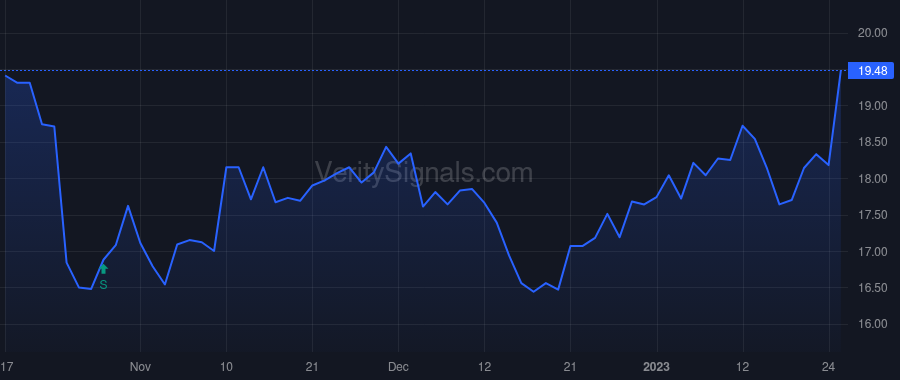 CPF price after insider trade by Martines Arnold D