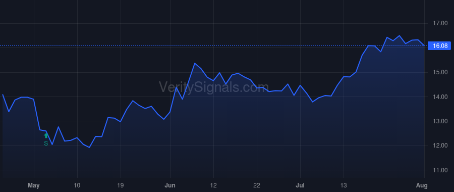 CPF price after insider trade by Martines Arnold D