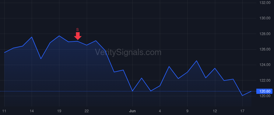 CPK price after insider trade by Householder Jeffry M
