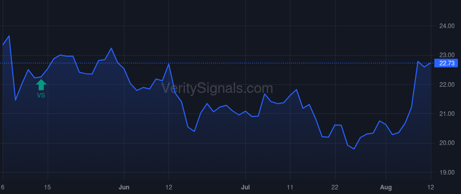 CPNG price after insider trade by GREENOAKS CAPITAL PARTNERS LLC
