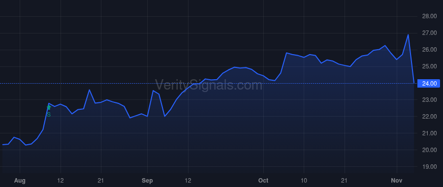 CPNG price after insider trade by GREENOAKS CAPITAL PARTNERS LLC