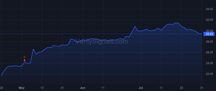 CPNG price after insider trade by Anand Gaurav