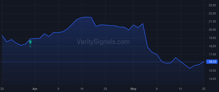 CPNG price after insider trade by VANGUARD CAPITAL MANAGEMENT LLC