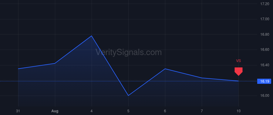 CPNG price after insider trade by Rogers Harold