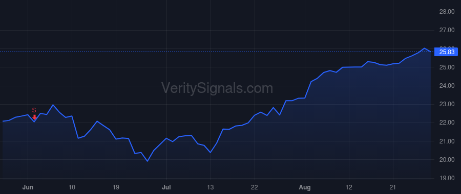 CPRT price after insider trade by Liaw Jeffrey