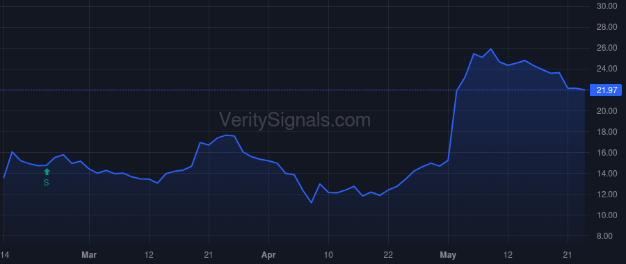 CPS price after insider trade by Mastrocola David John