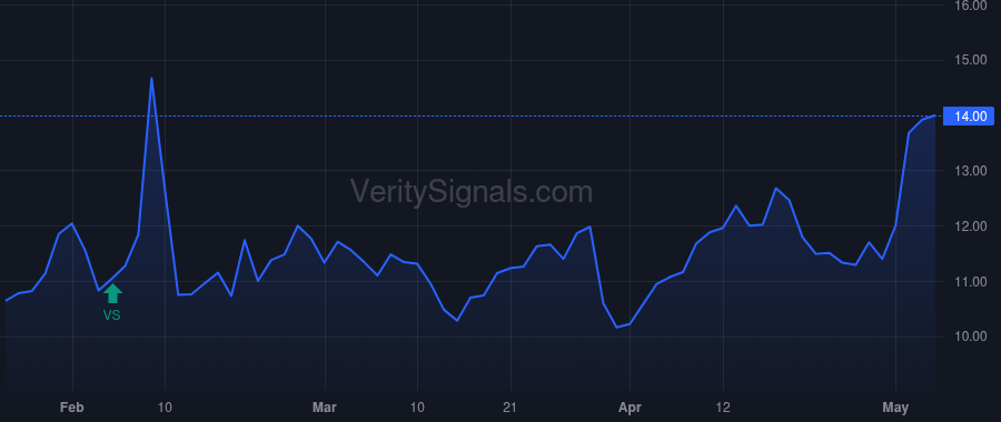 CPSS price after insider trade by BLACK DIAMOND CAPITAL MANAGEMENT, L.L.C.