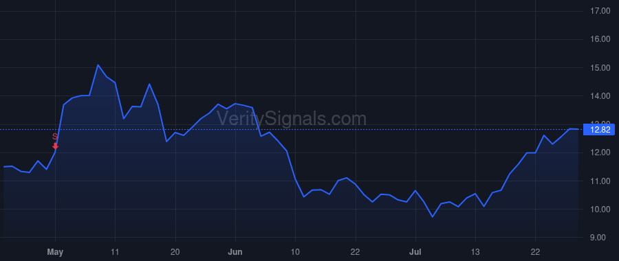 CPSS price after insider trade by Straten Laurie