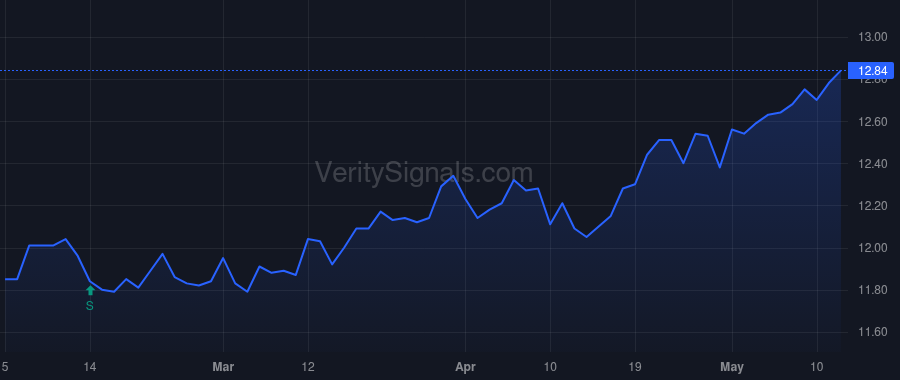 CPZ price after insider trade by Mickey Mark