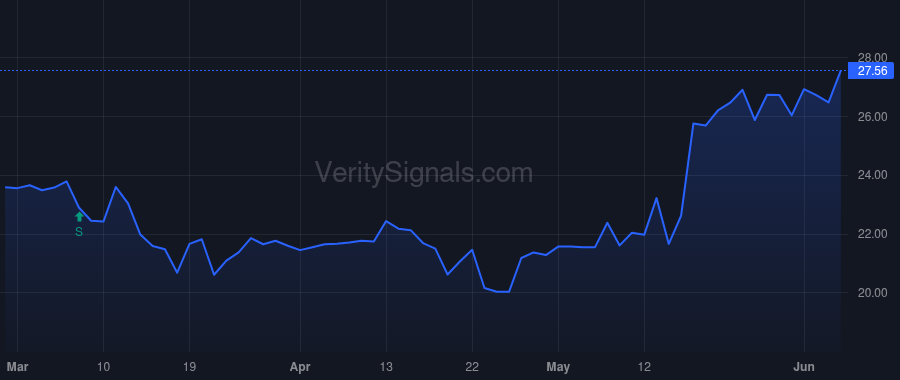 CRC price after insider trade by GOLDENTREE ASSET MANAGEMENT LP