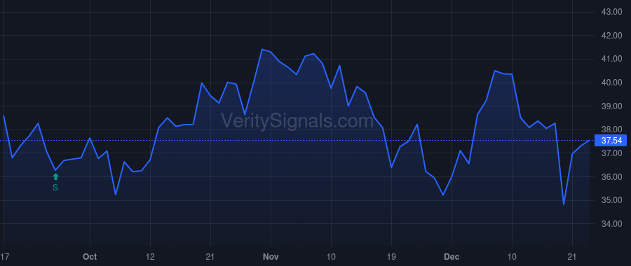 CRC price after insider trade by GOLDENTREE ASSET MANAGEMENT LP