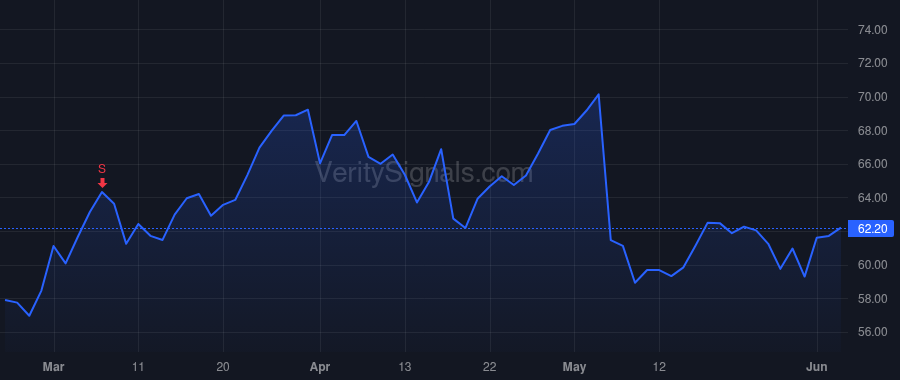 CRC price after insider trade by McFarland Mark Allen