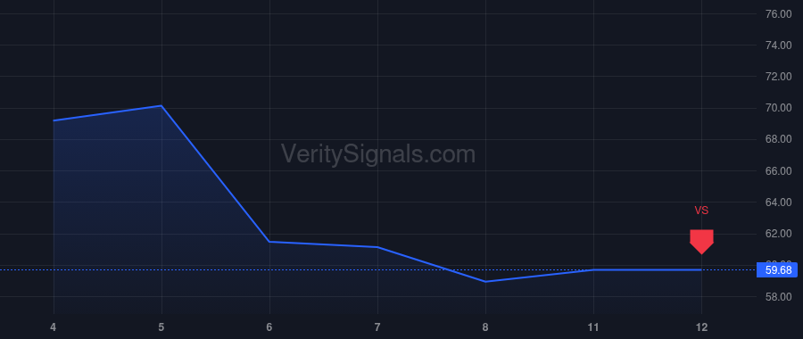 CRC price after insider trade by Preston Michael L.