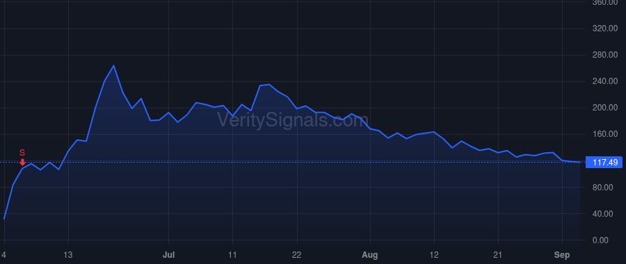 CRCL price after insider trade by General Catalyst Group VI, L.P.