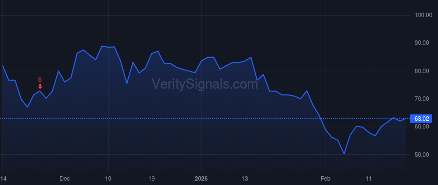 CRCL price after insider trade by Date Rajeev V
